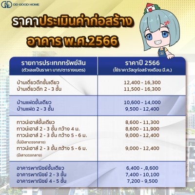  ราคาประเมินค่าก่อสร้างอาคาร พ.ศ.2566 