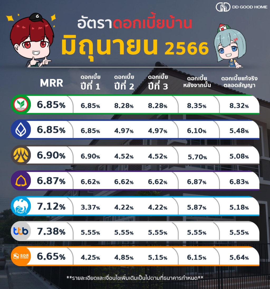 อัพเดทสินเชื่อบ้าน คอนโดประจำเดือน มิถุนายน 2566