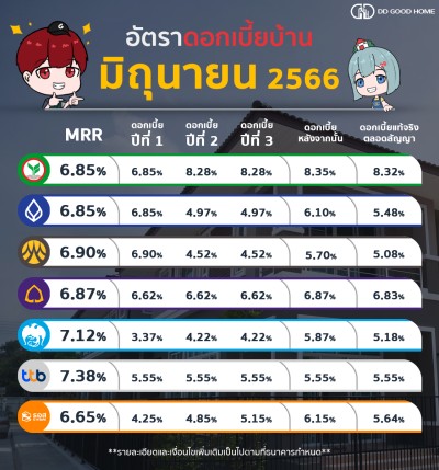  อัพเดทสินเชื่อบ้าน คอนโดประจำเดือน มิถุนายน 2566 