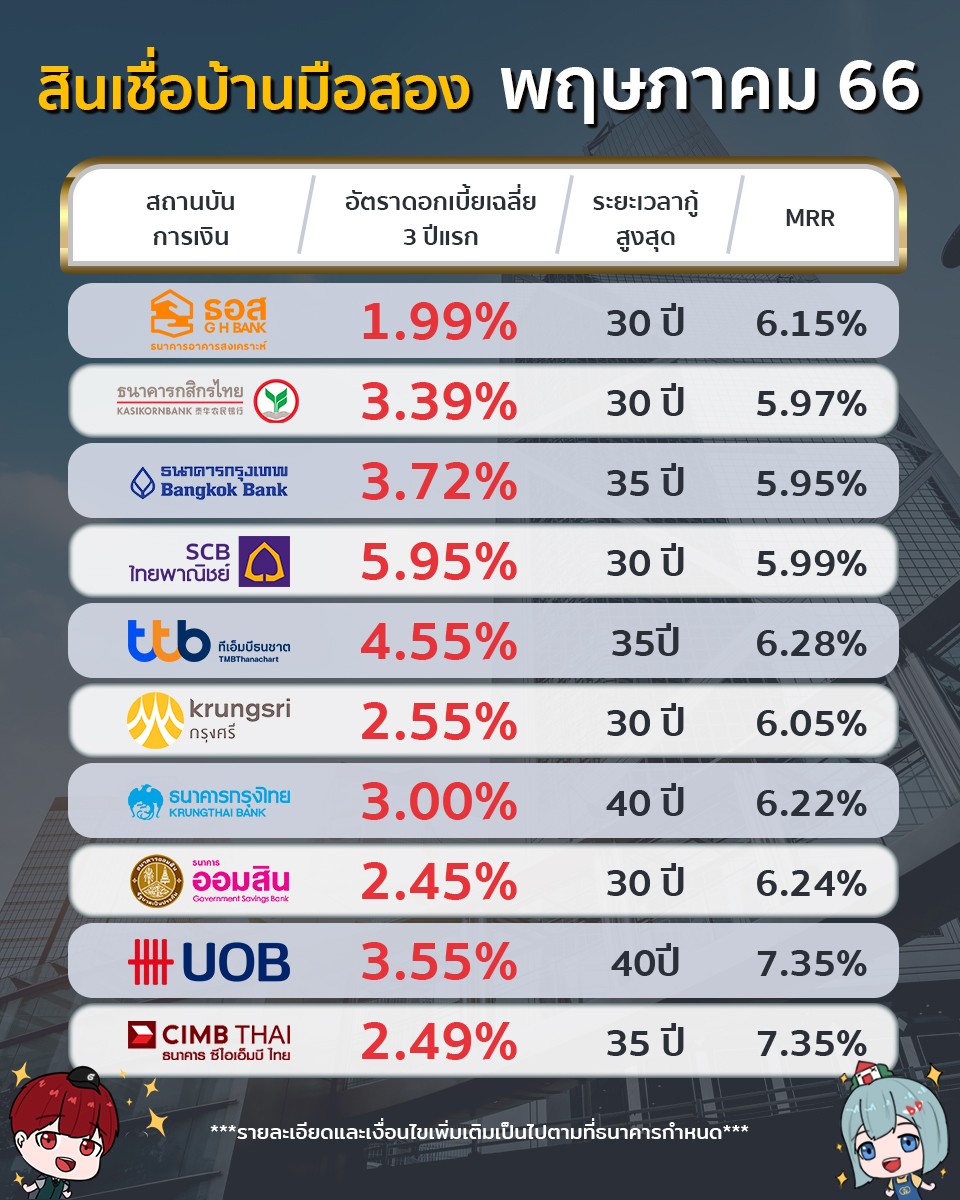 อัพเดทสินเชื่อบ้าน คอนโด มือสองประจำเดือน พฤษภาคม 2566