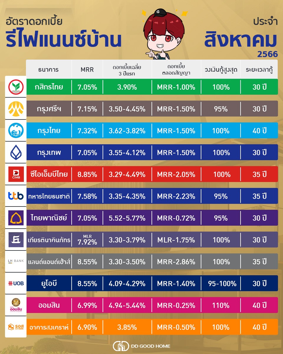 ดอกเบี้ยรีไฟแนนซ์บ้าน เดือนสิงหาคม 2566