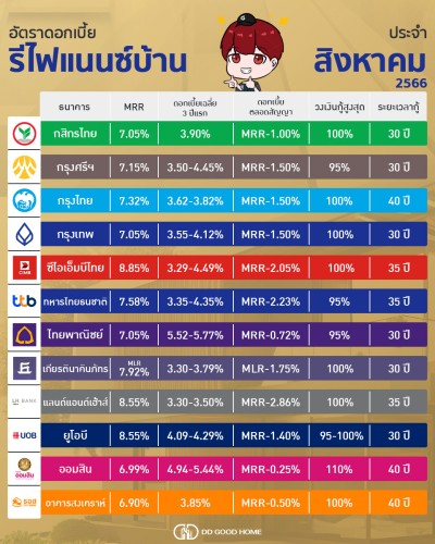 ดอกเบี้ยรีไฟแนนซ์บ้าน เดือนสิงหาคม 2566