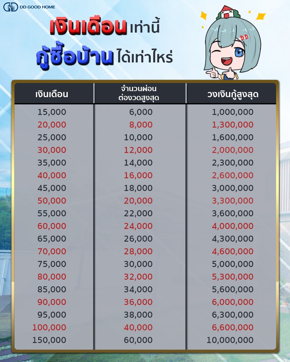 เงินเดือนเท่านี้กู้ได้เท่าไหร่