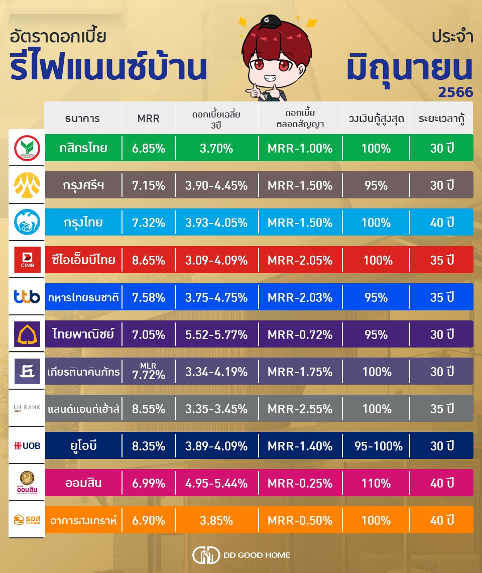 อัพเดทดอกเบี้ย รีไฟแนนซ์บ้าน ประจำเดือนมิถุนายน 2566