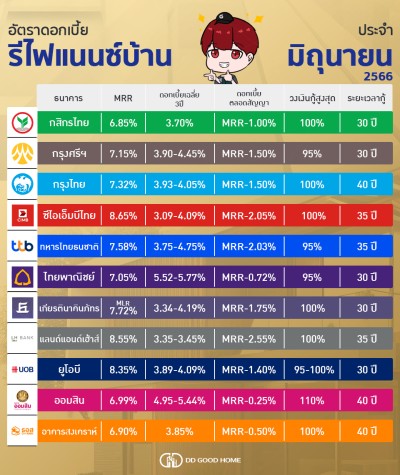 อัพเดทดอกเบี้ย รีไฟแนนซ์บ้าน ประจำเดือนมิถุนายน 2566